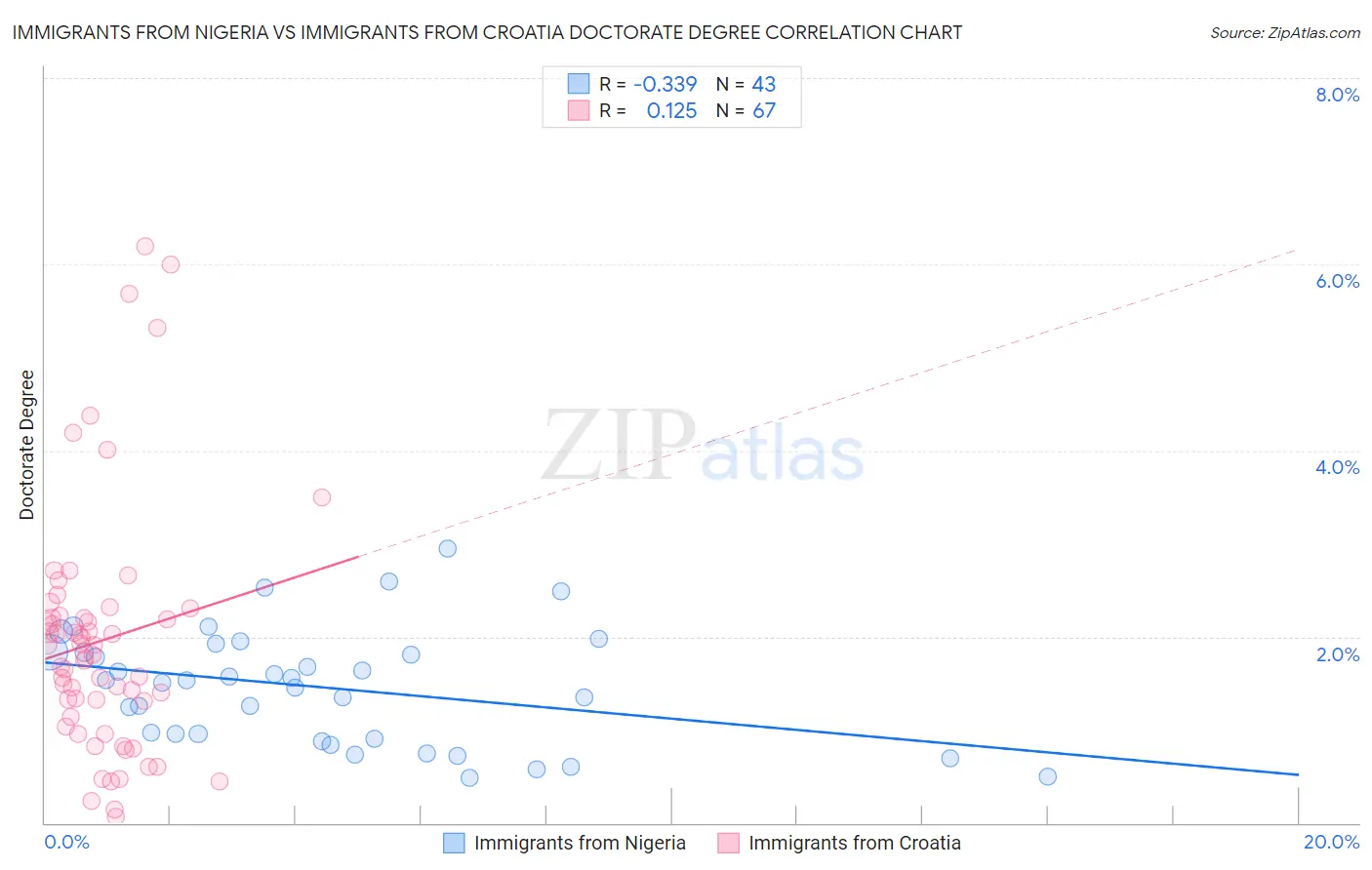Immigrants from Nigeria vs Immigrants from Croatia Doctorate Degree