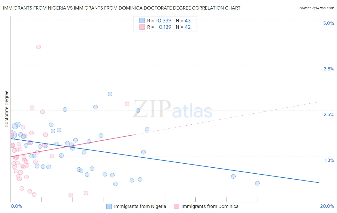 Immigrants from Nigeria vs Immigrants from Dominica Doctorate Degree