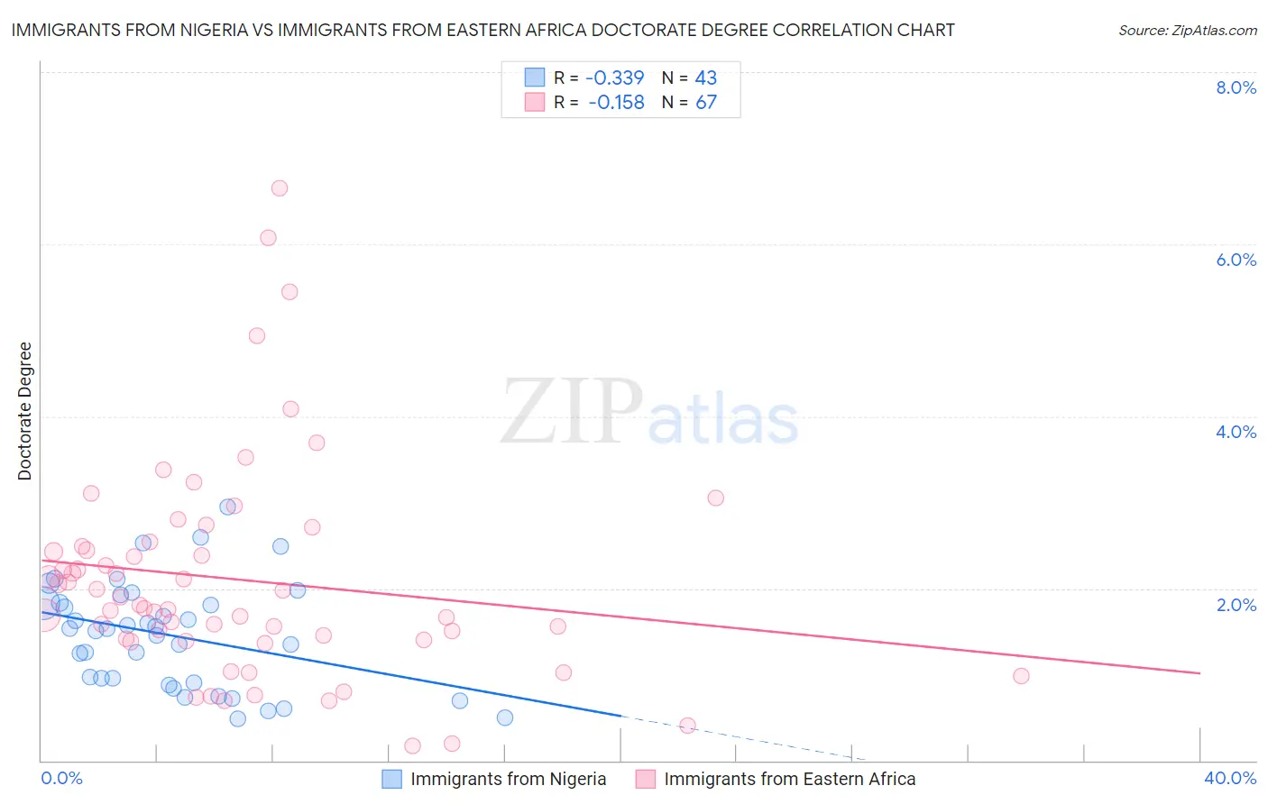 Immigrants from Nigeria vs Immigrants from Eastern Africa Doctorate Degree