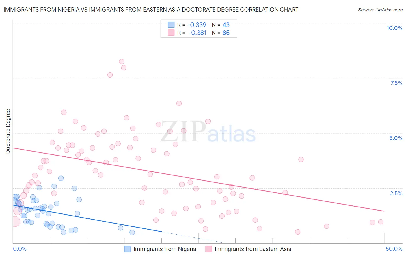 Immigrants from Nigeria vs Immigrants from Eastern Asia Doctorate Degree