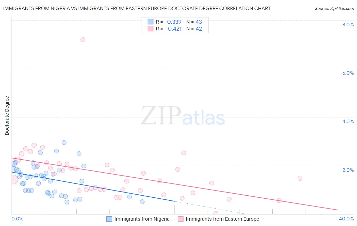 Immigrants from Nigeria vs Immigrants from Eastern Europe Doctorate Degree