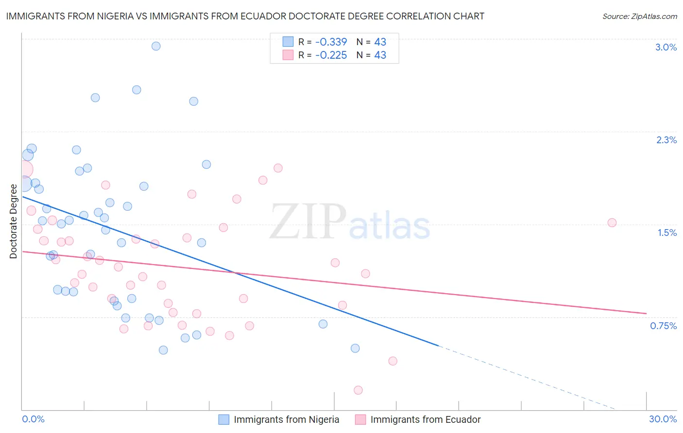 Immigrants from Nigeria vs Immigrants from Ecuador Doctorate Degree