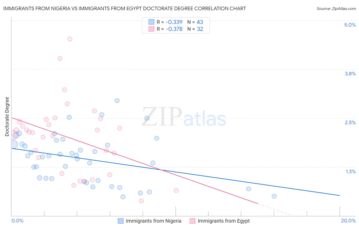 Immigrants from Nigeria vs Immigrants from Egypt Doctorate Degree