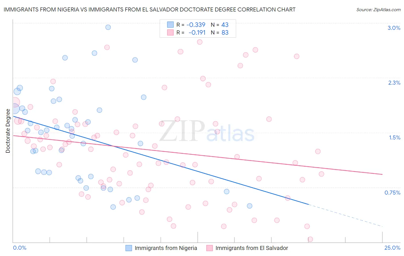 Immigrants from Nigeria vs Immigrants from El Salvador Doctorate Degree