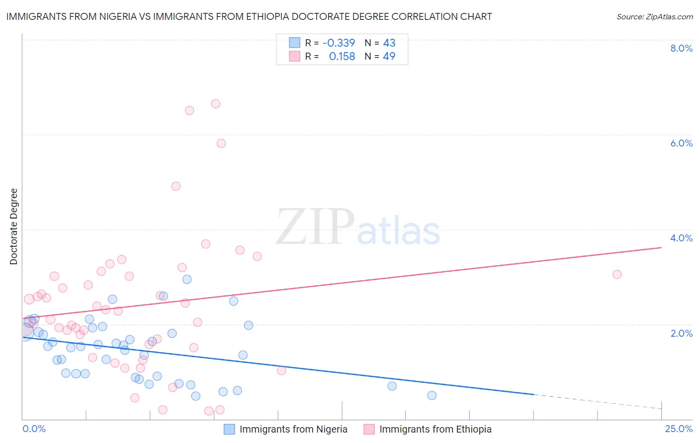Immigrants from Nigeria vs Immigrants from Ethiopia Doctorate Degree