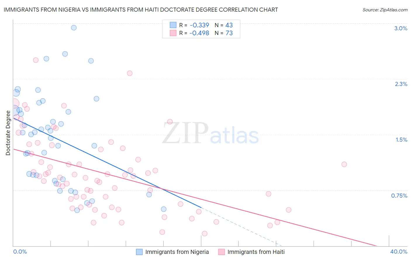 Immigrants from Nigeria vs Immigrants from Haiti Doctorate Degree