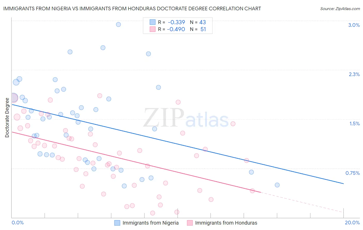 Immigrants from Nigeria vs Immigrants from Honduras Doctorate Degree