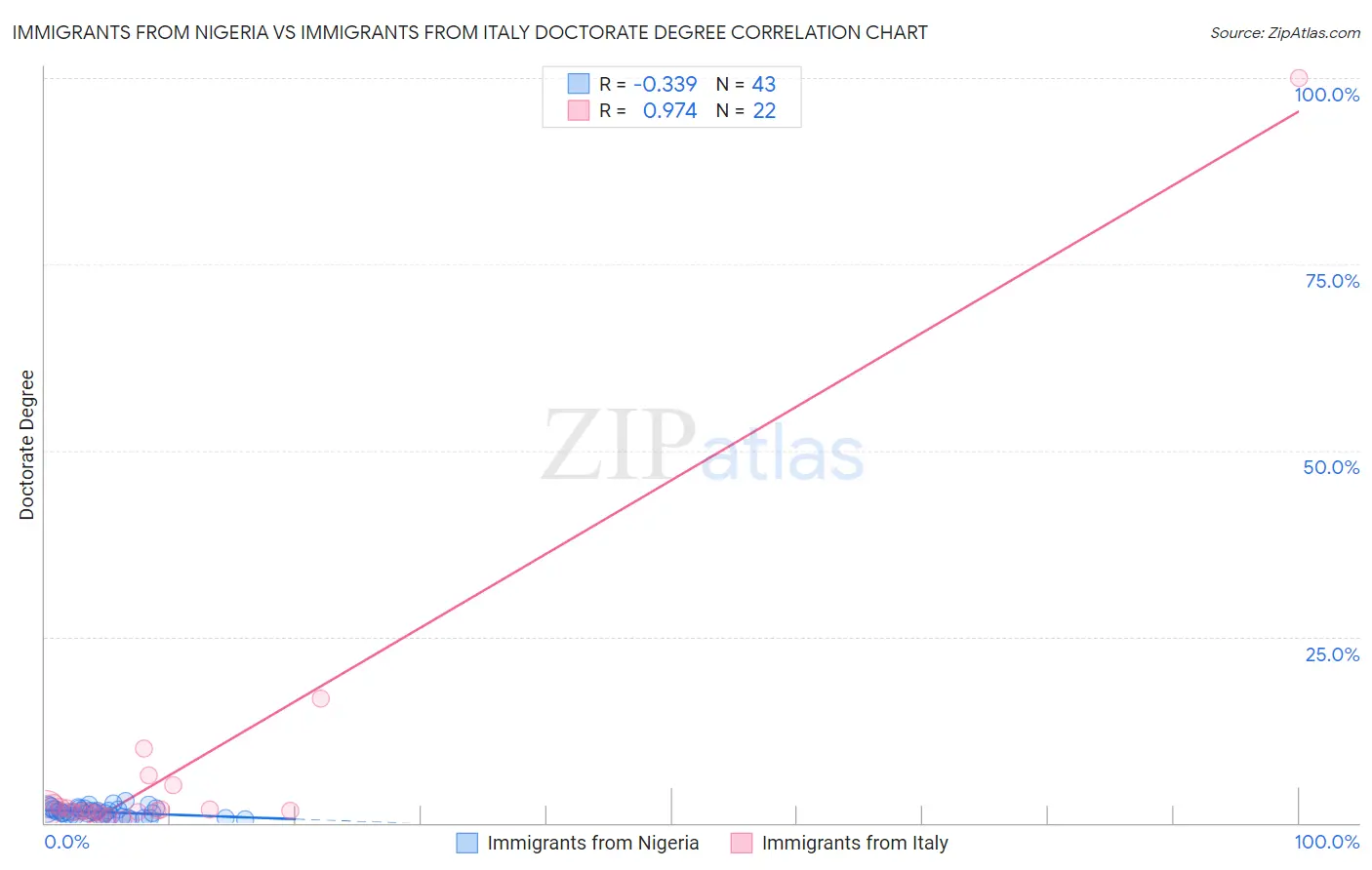 Immigrants from Nigeria vs Immigrants from Italy Doctorate Degree