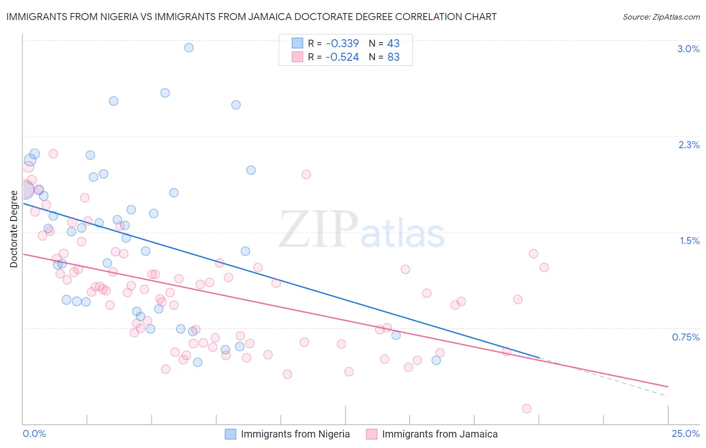 Immigrants from Nigeria vs Immigrants from Jamaica Doctorate Degree