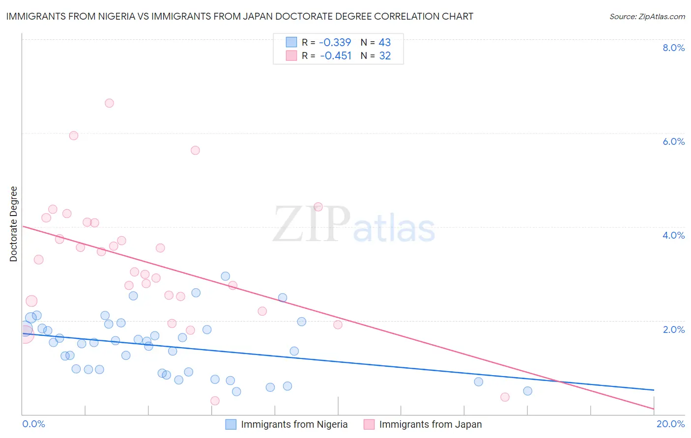 Immigrants from Nigeria vs Immigrants from Japan Doctorate Degree