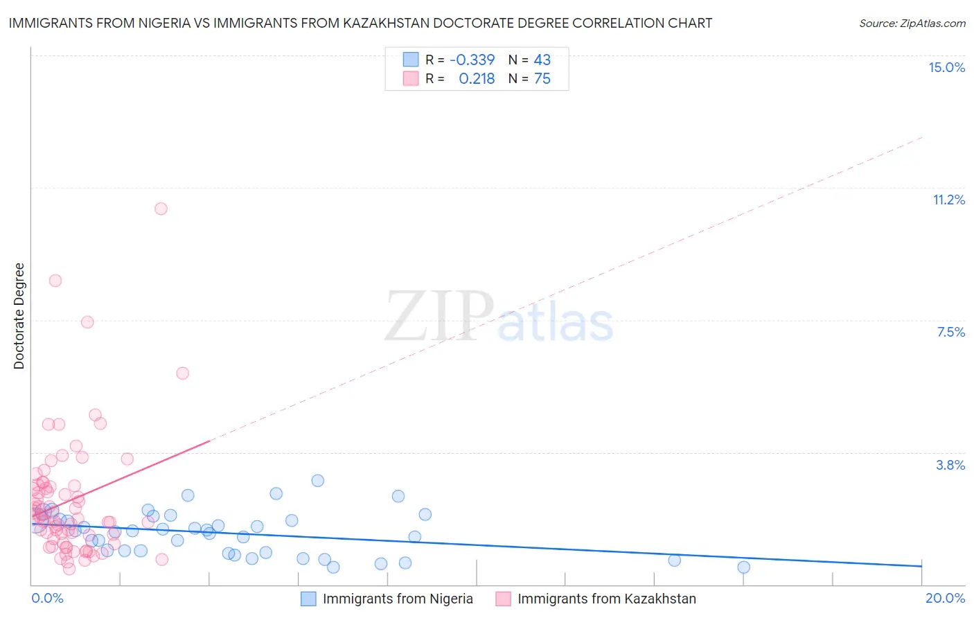Immigrants from Nigeria vs Immigrants from Kazakhstan Doctorate Degree