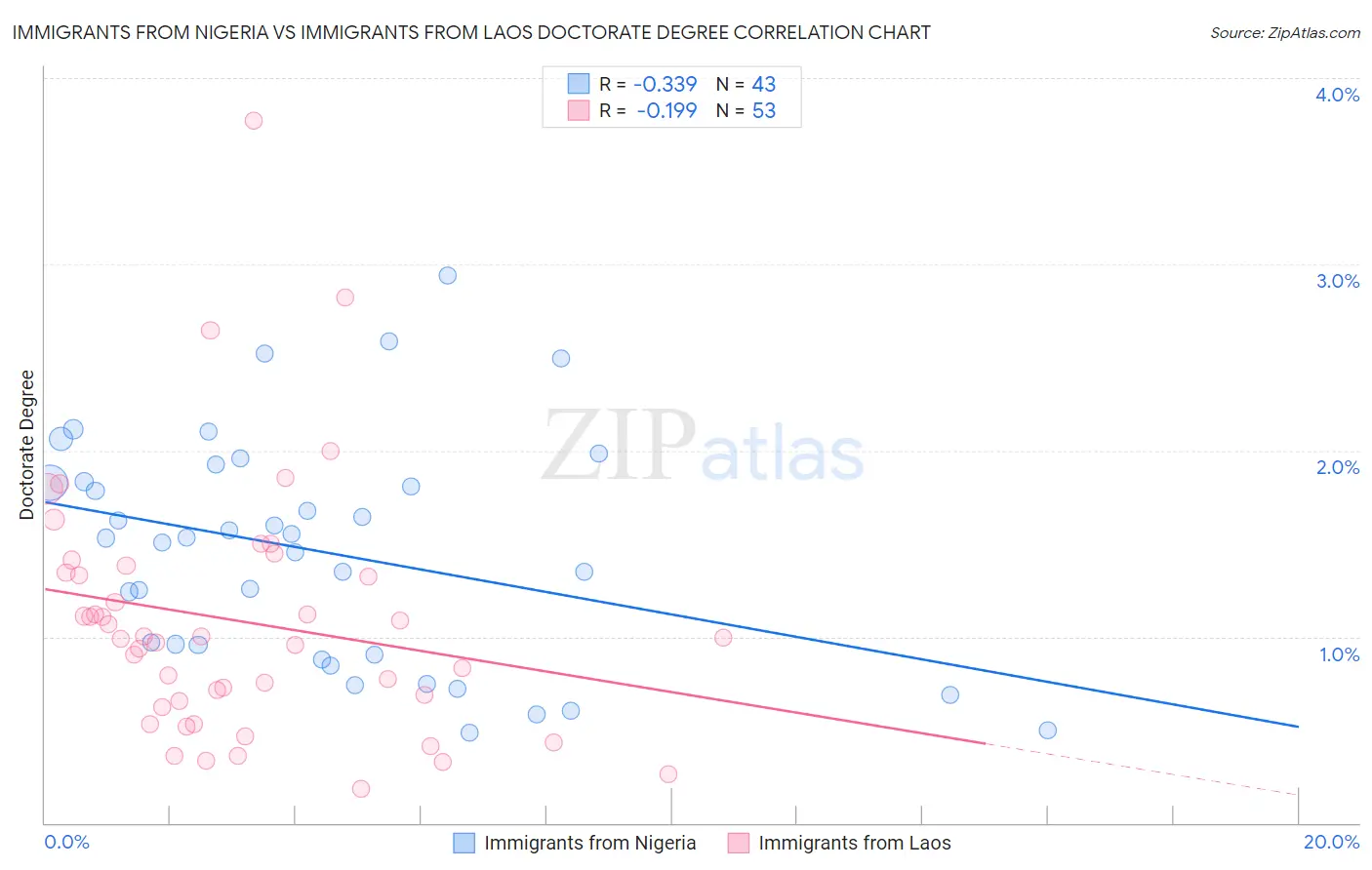 Immigrants from Nigeria vs Immigrants from Laos Doctorate Degree
