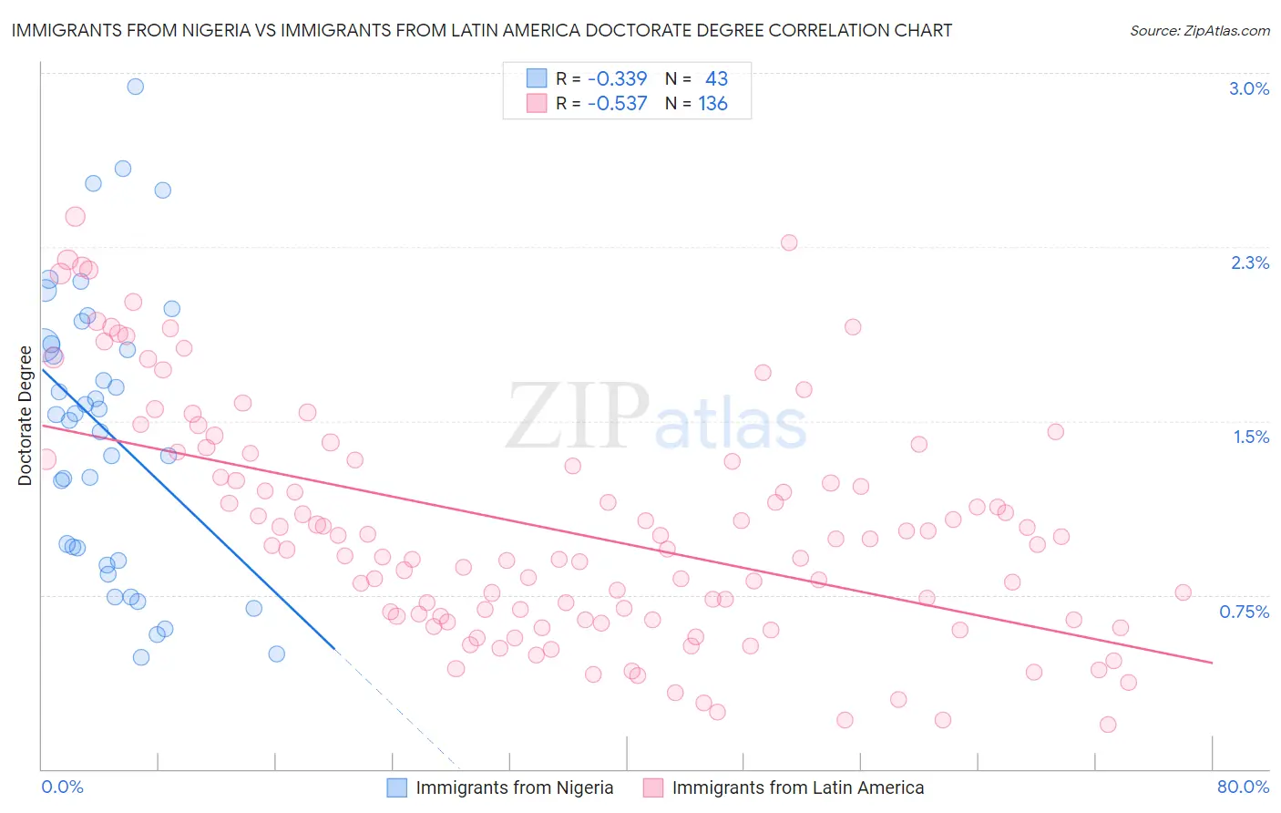 Immigrants from Nigeria vs Immigrants from Latin America Doctorate Degree