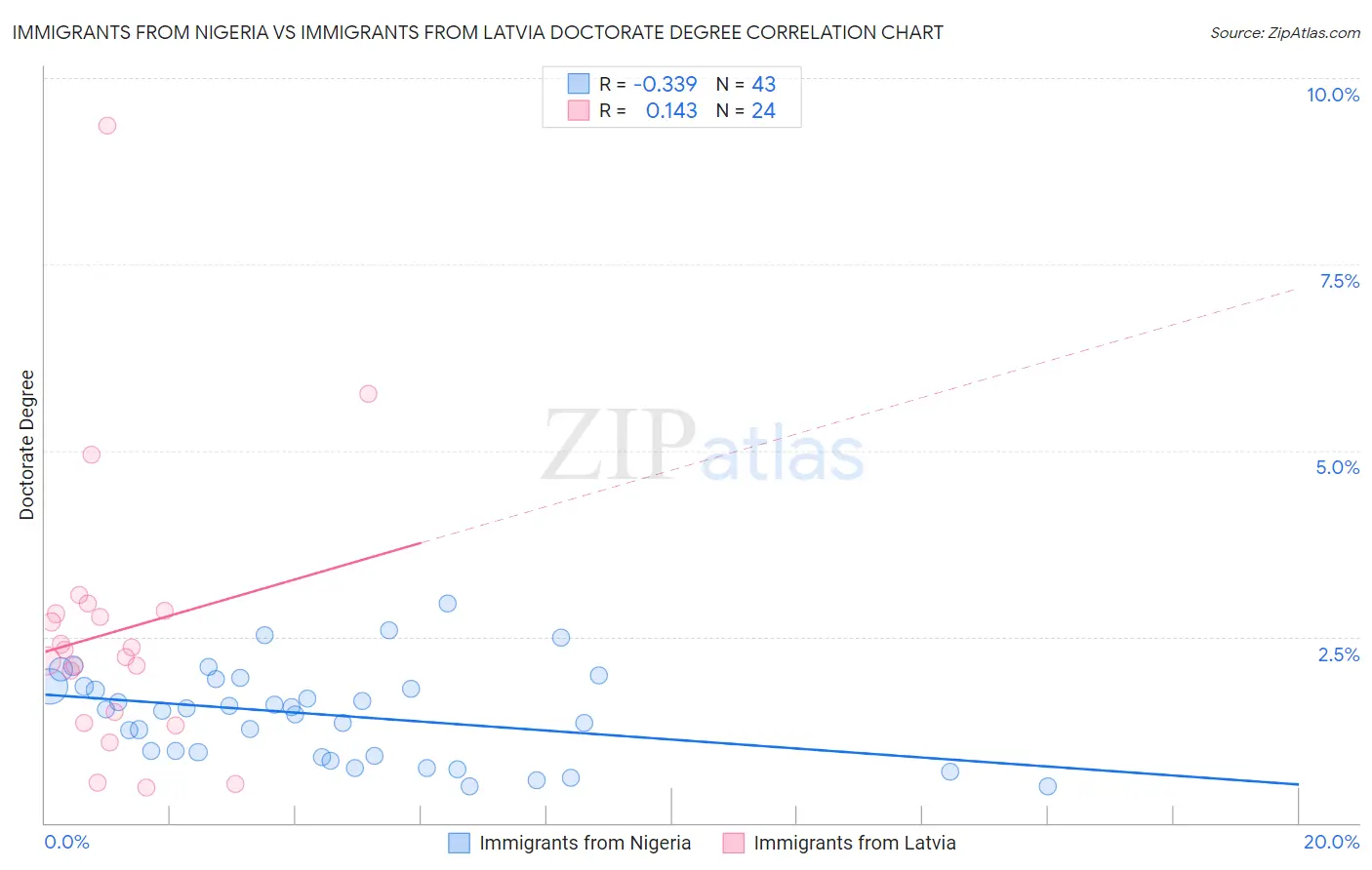 Immigrants from Nigeria vs Immigrants from Latvia Doctorate Degree