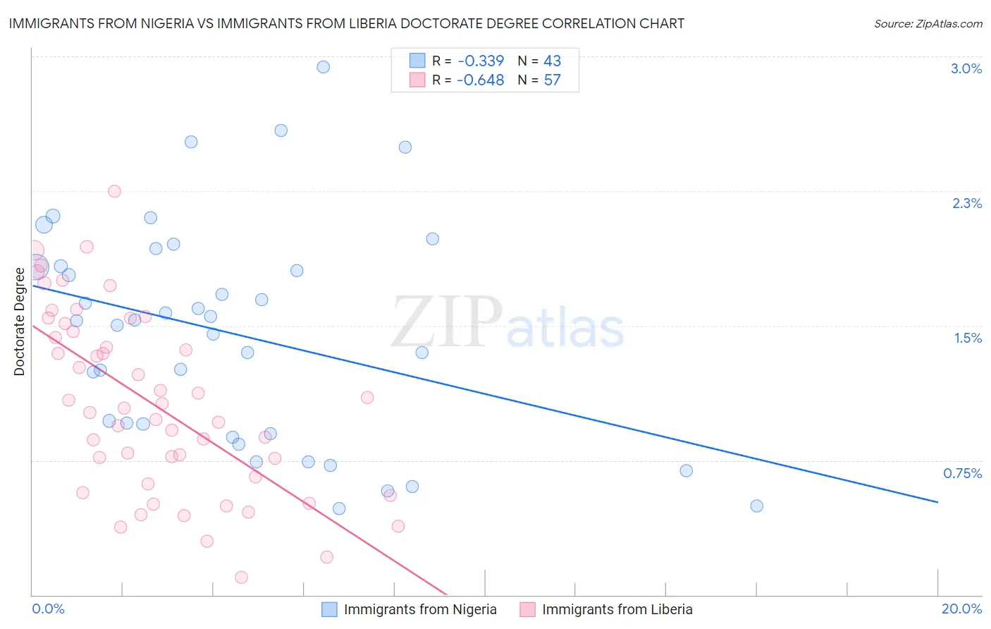 Immigrants from Nigeria vs Immigrants from Liberia Doctorate Degree