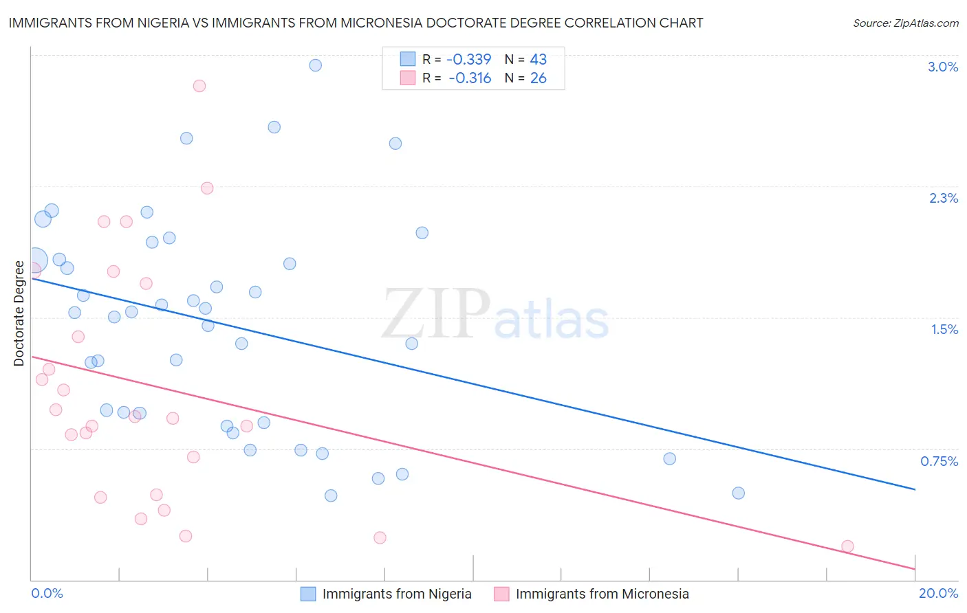 Immigrants from Nigeria vs Immigrants from Micronesia Doctorate Degree