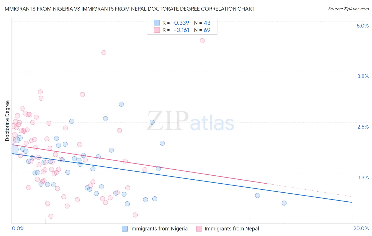Immigrants from Nigeria vs Immigrants from Nepal Doctorate Degree