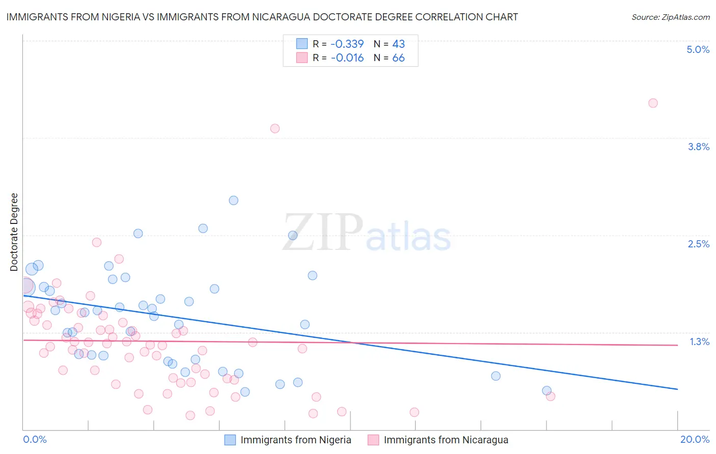 Immigrants from Nigeria vs Immigrants from Nicaragua Doctorate Degree