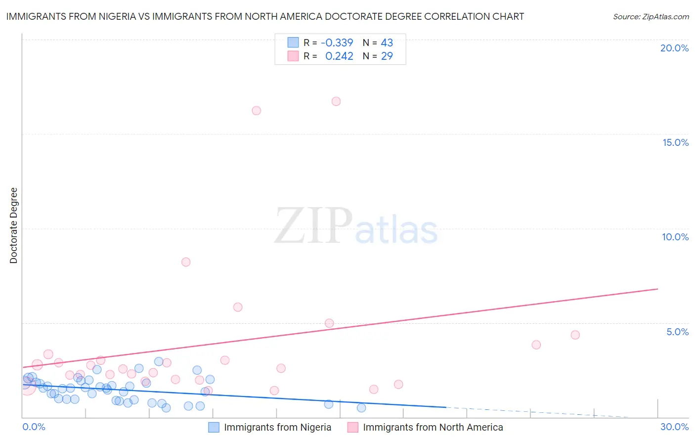 Immigrants from Nigeria vs Immigrants from North America Doctorate Degree
