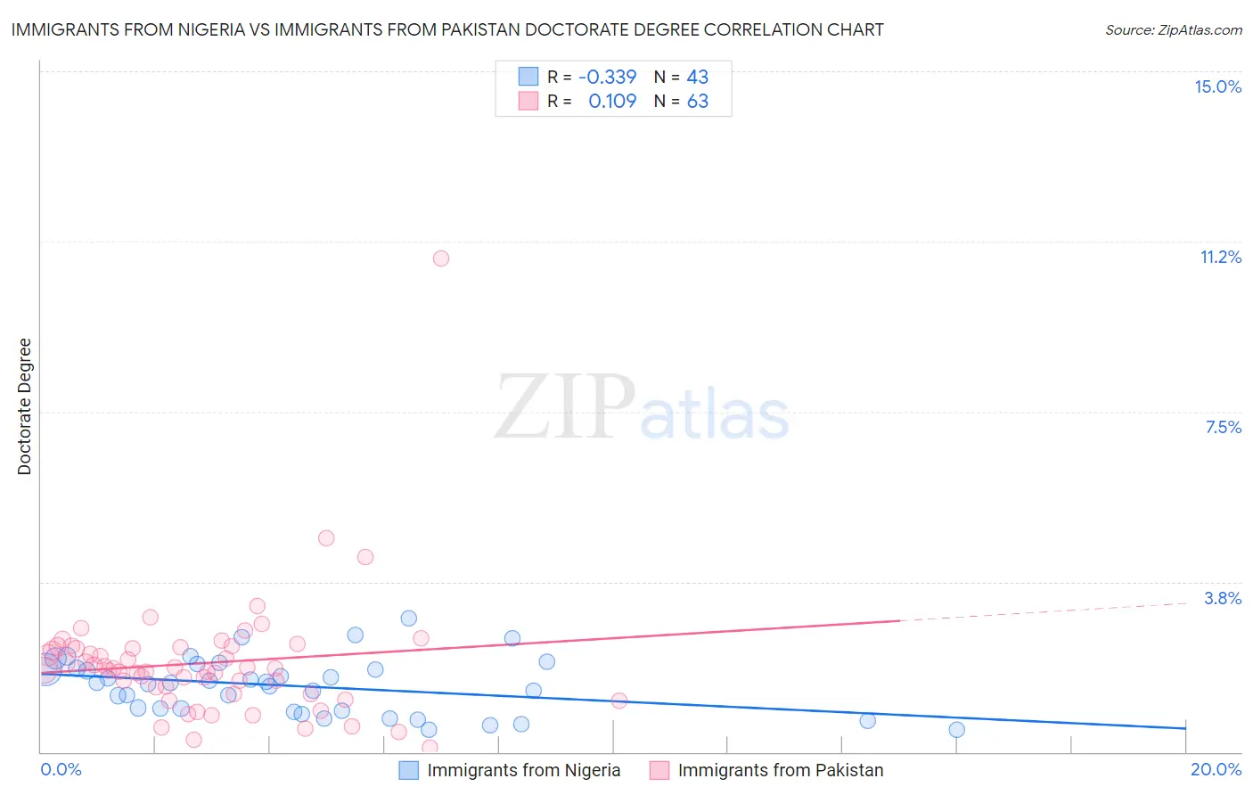 Immigrants from Nigeria vs Immigrants from Pakistan Doctorate Degree