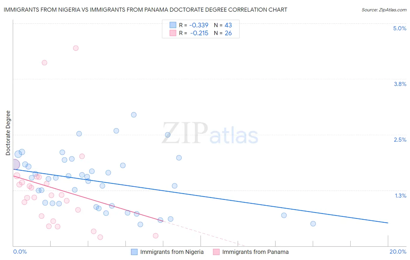 Immigrants from Nigeria vs Immigrants from Panama Doctorate Degree