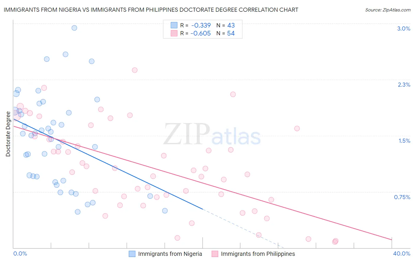 Immigrants from Nigeria vs Immigrants from Philippines Doctorate Degree