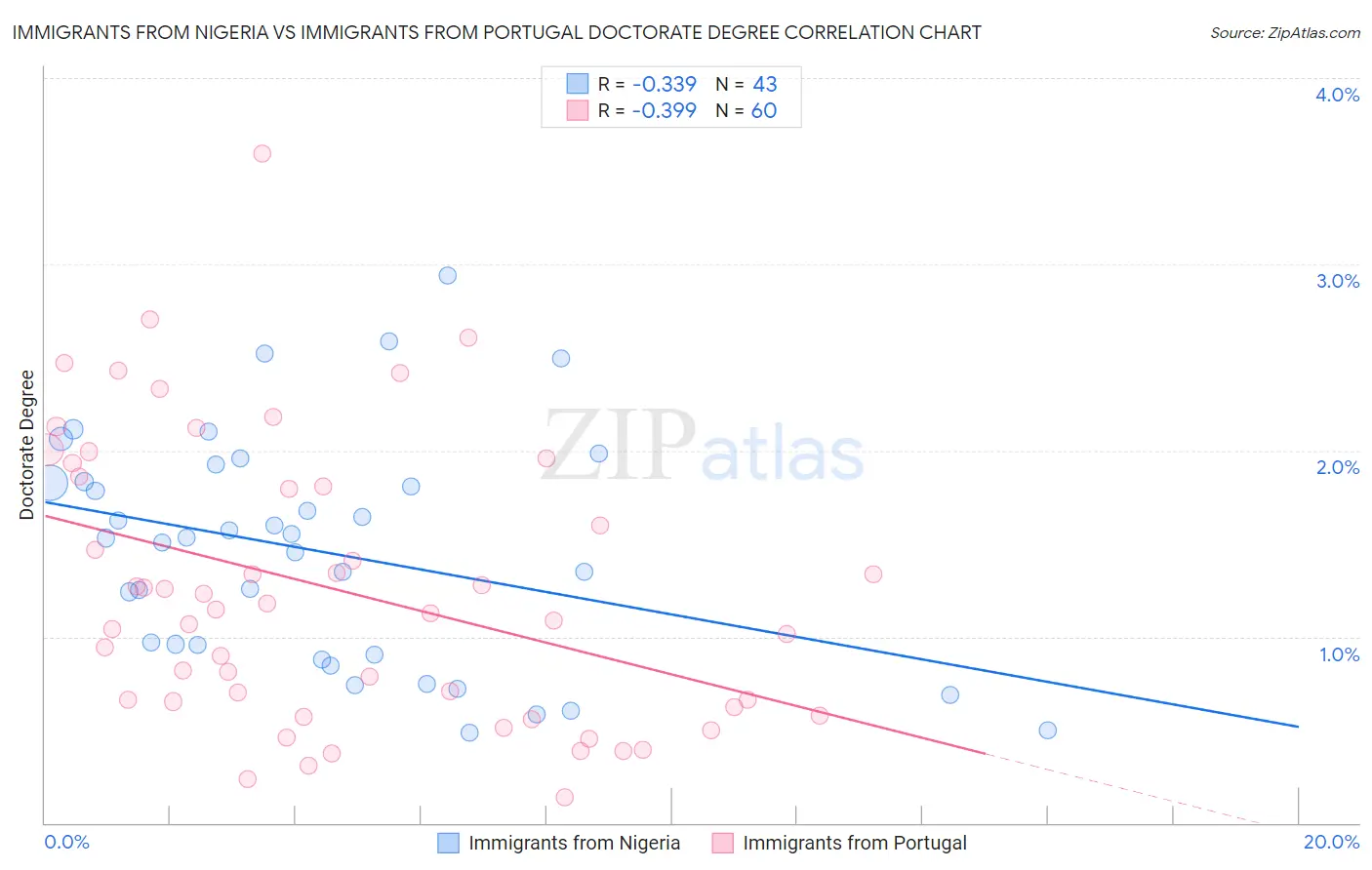 Immigrants from Nigeria vs Immigrants from Portugal Doctorate Degree