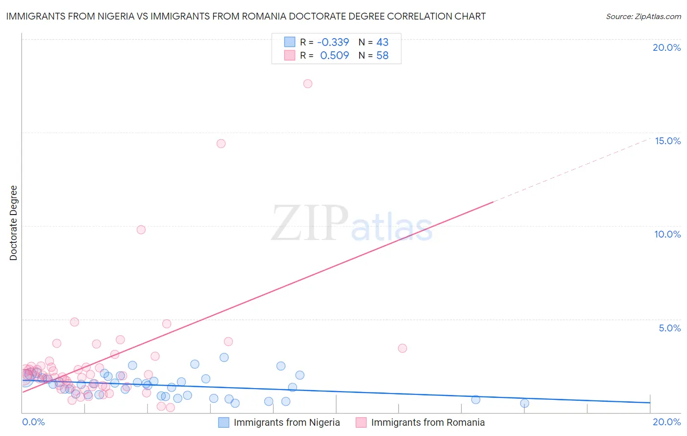 Immigrants from Nigeria vs Immigrants from Romania Doctorate Degree