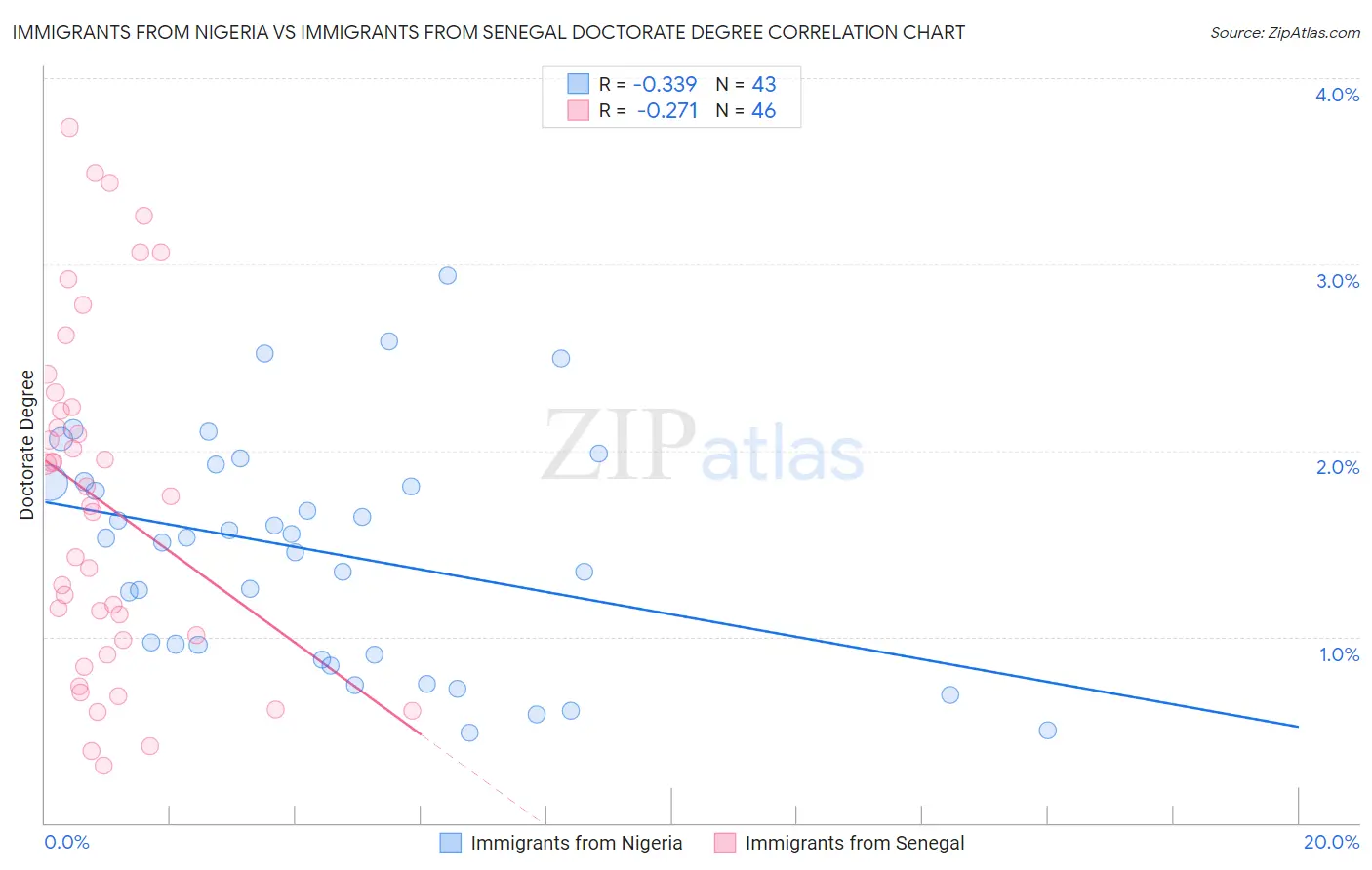 Immigrants from Nigeria vs Immigrants from Senegal Doctorate Degree