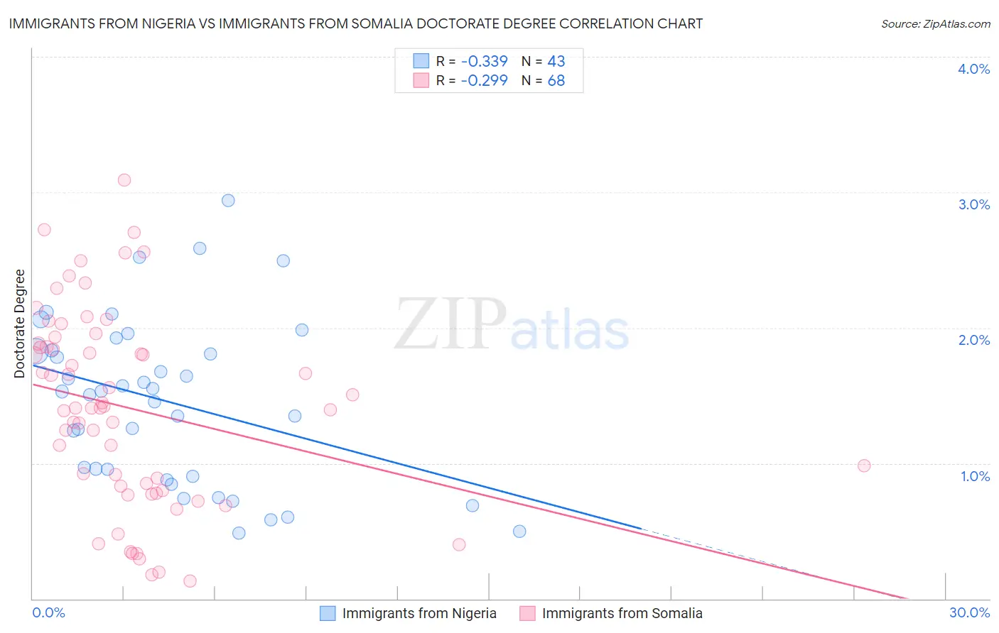 Immigrants from Nigeria vs Immigrants from Somalia Doctorate Degree