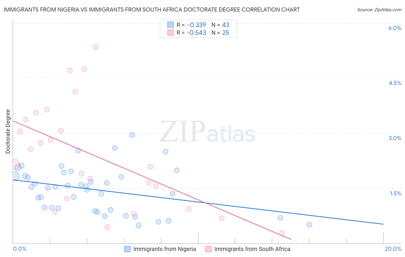 Immigrants from Nigeria vs Immigrants from South Africa Doctorate Degree