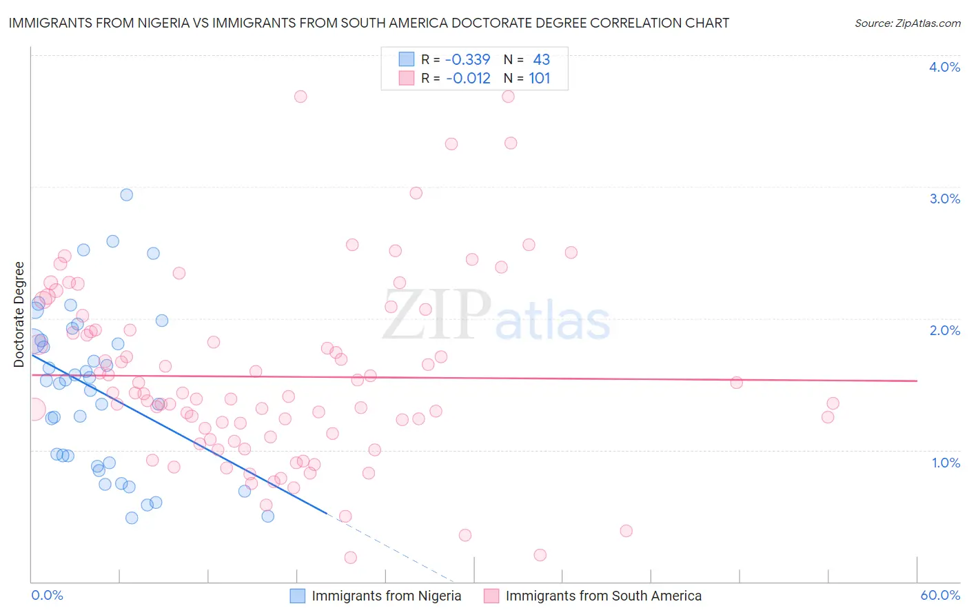 Immigrants from Nigeria vs Immigrants from South America Doctorate Degree