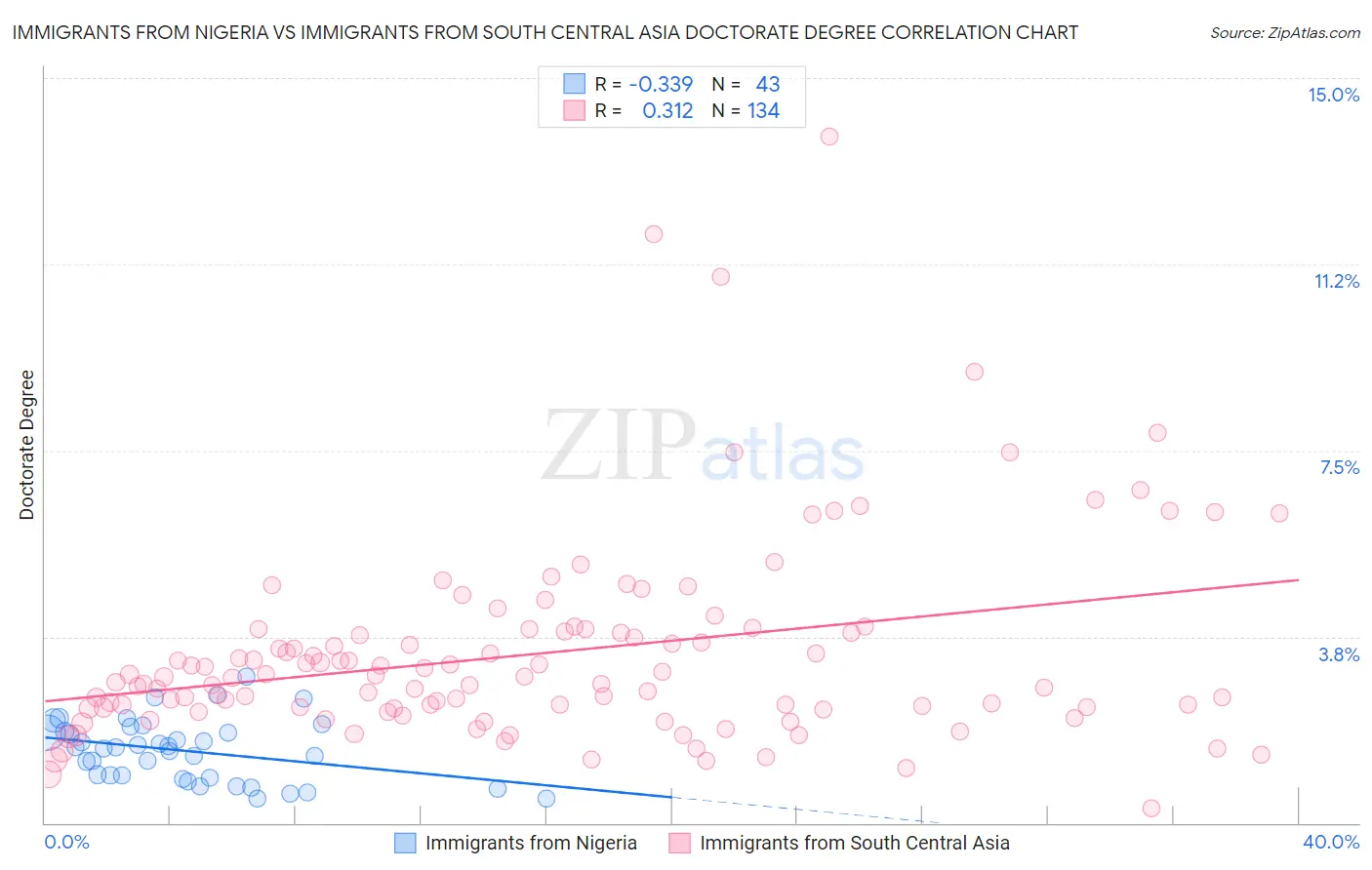 Immigrants from Nigeria vs Immigrants from South Central Asia Doctorate Degree