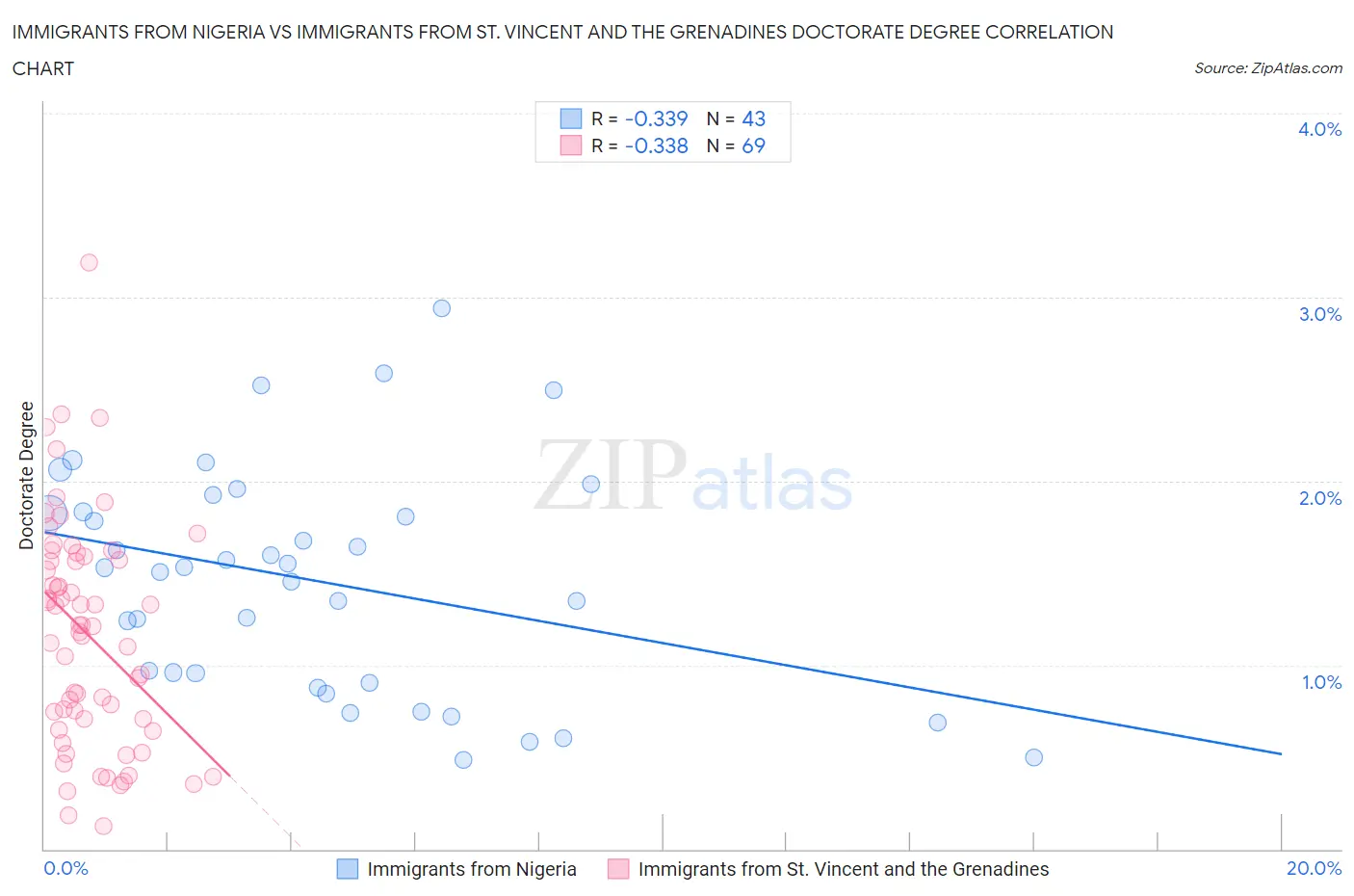 Immigrants from Nigeria vs Immigrants from St. Vincent and the Grenadines Doctorate Degree