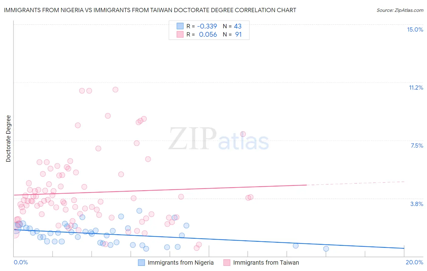 Immigrants from Nigeria vs Immigrants from Taiwan Doctorate Degree