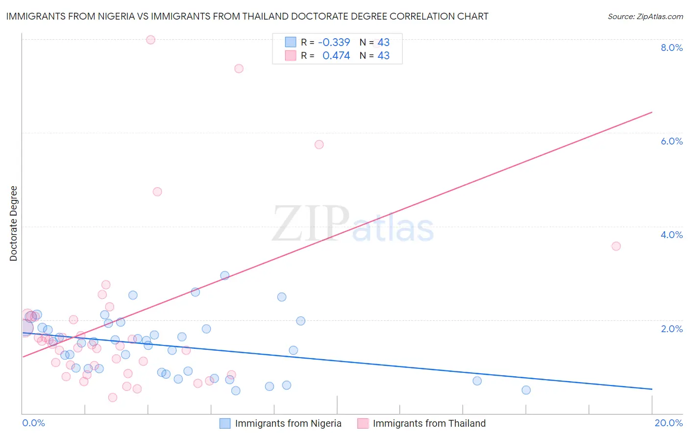Immigrants from Nigeria vs Immigrants from Thailand Doctorate Degree