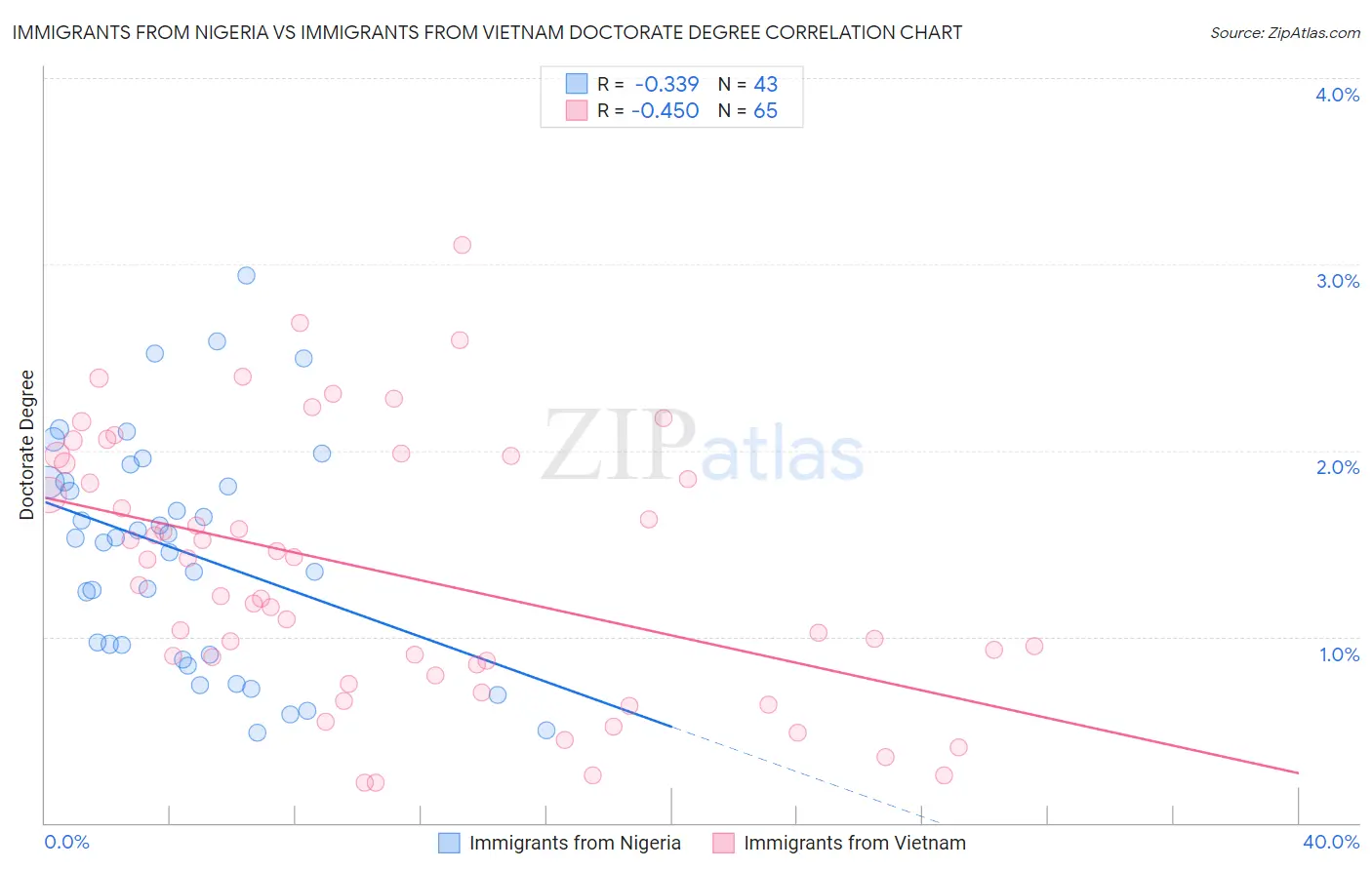 Immigrants from Nigeria vs Immigrants from Vietnam Doctorate Degree