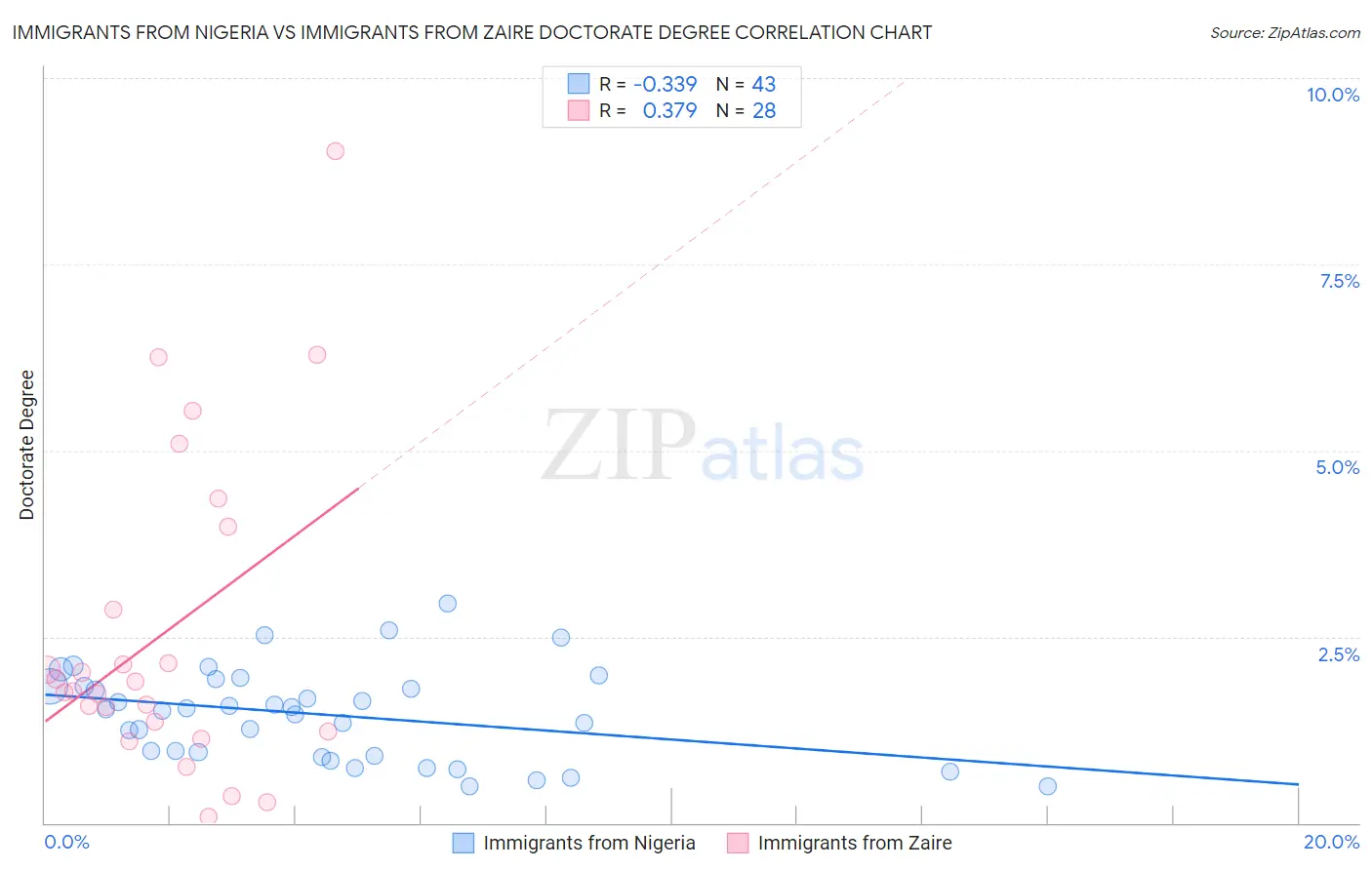 Immigrants from Nigeria vs Immigrants from Zaire Doctorate Degree