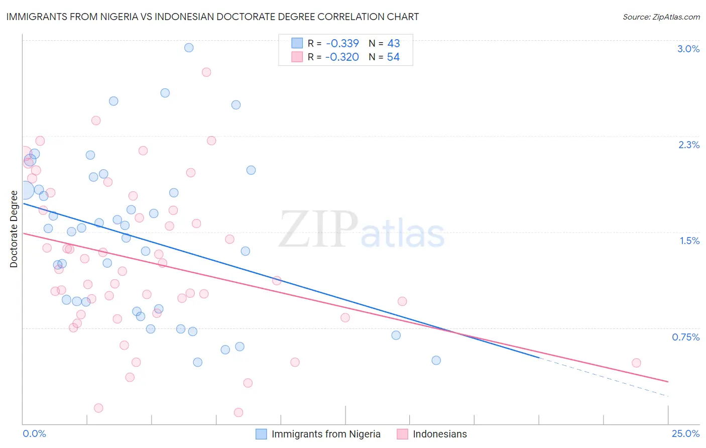 Immigrants from Nigeria vs Indonesian Doctorate Degree