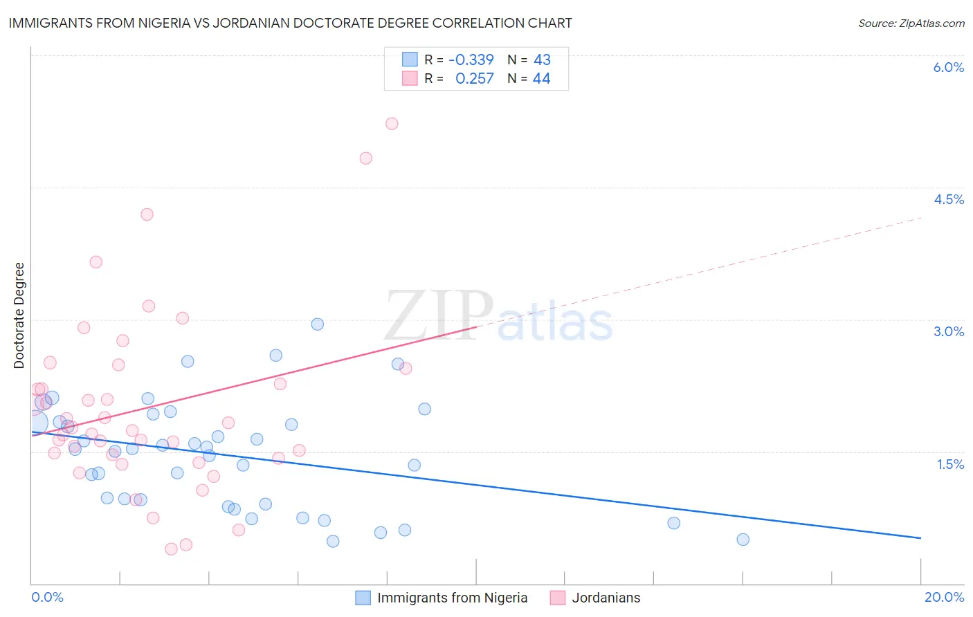 Immigrants from Nigeria vs Jordanian Doctorate Degree
