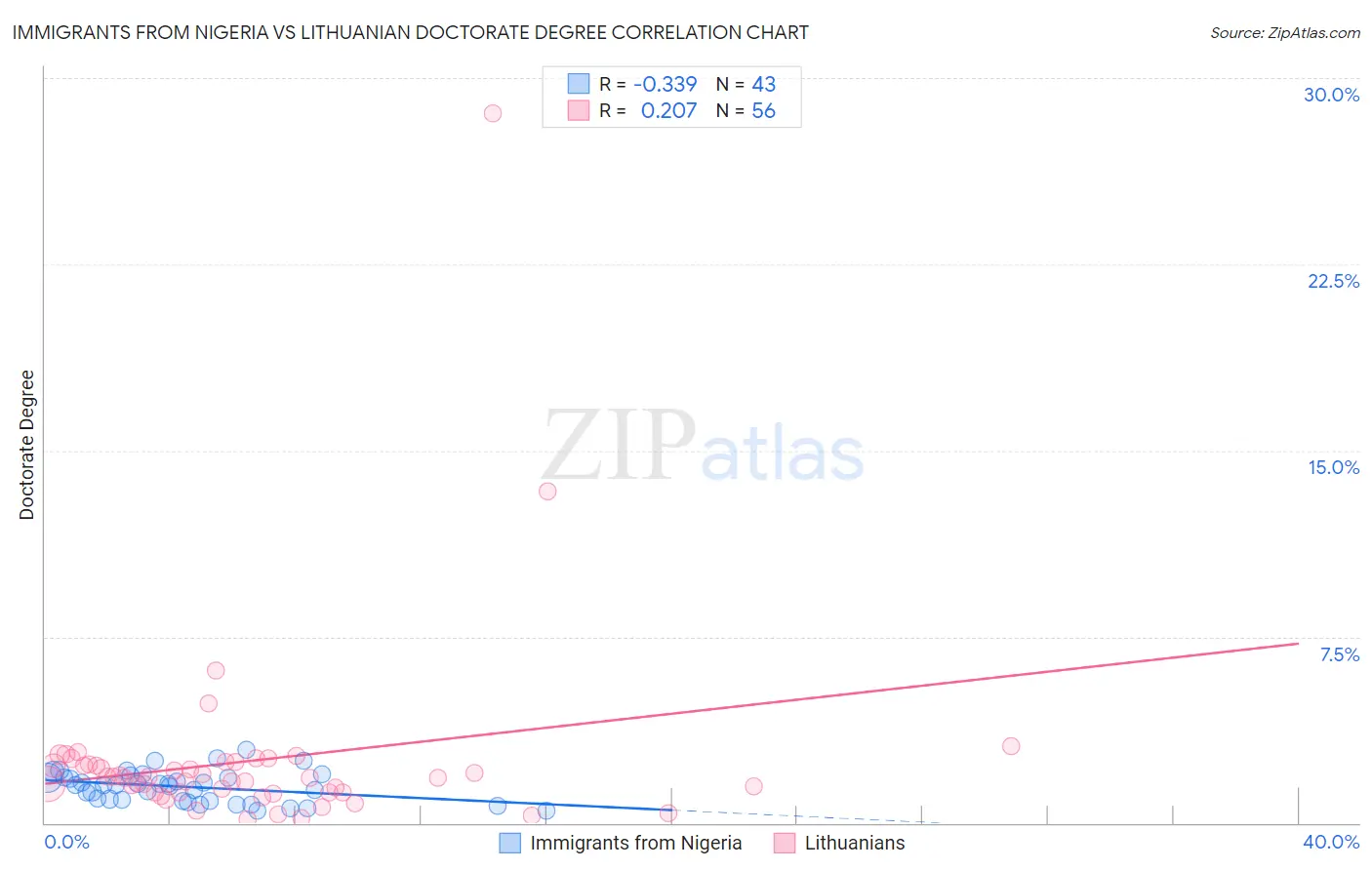 Immigrants from Nigeria vs Lithuanian Doctorate Degree
