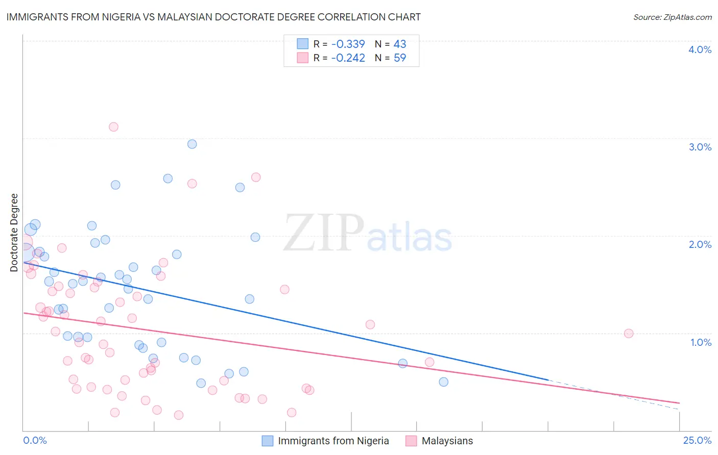 Immigrants from Nigeria vs Malaysian Doctorate Degree