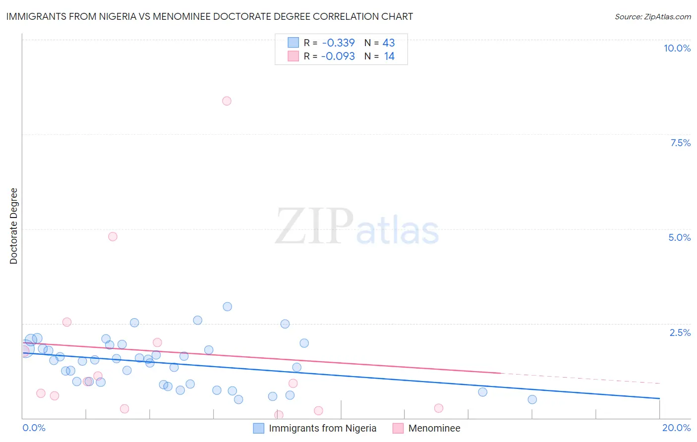 Immigrants from Nigeria vs Menominee Doctorate Degree