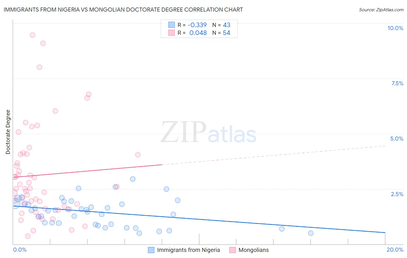 Immigrants from Nigeria vs Mongolian Doctorate Degree