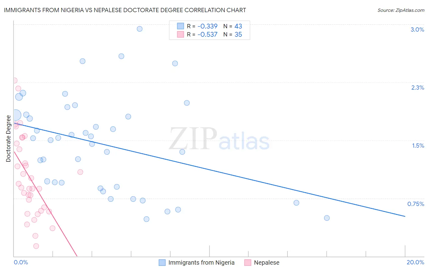 Immigrants from Nigeria vs Nepalese Doctorate Degree