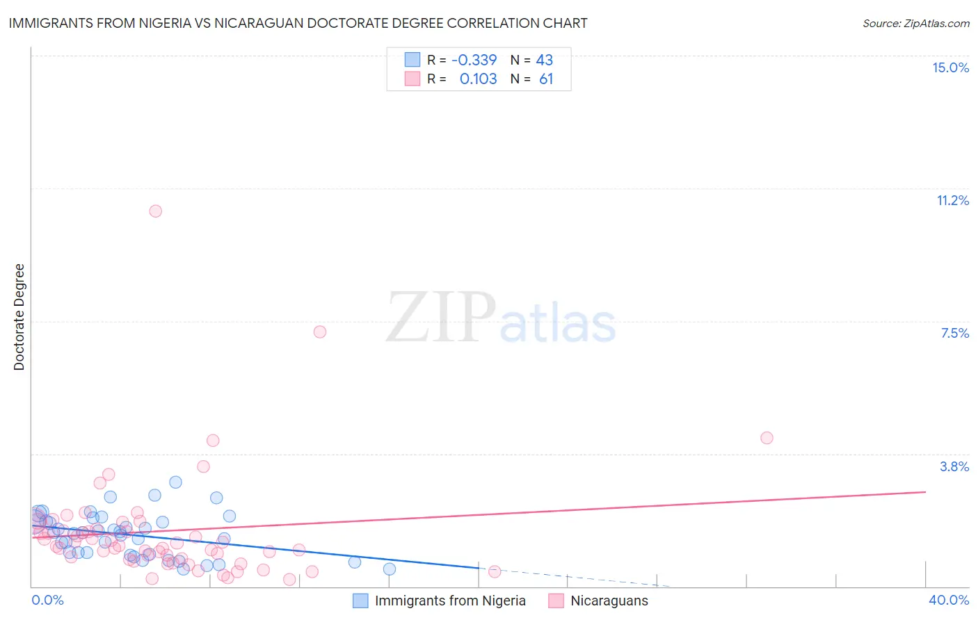 Immigrants from Nigeria vs Nicaraguan Doctorate Degree