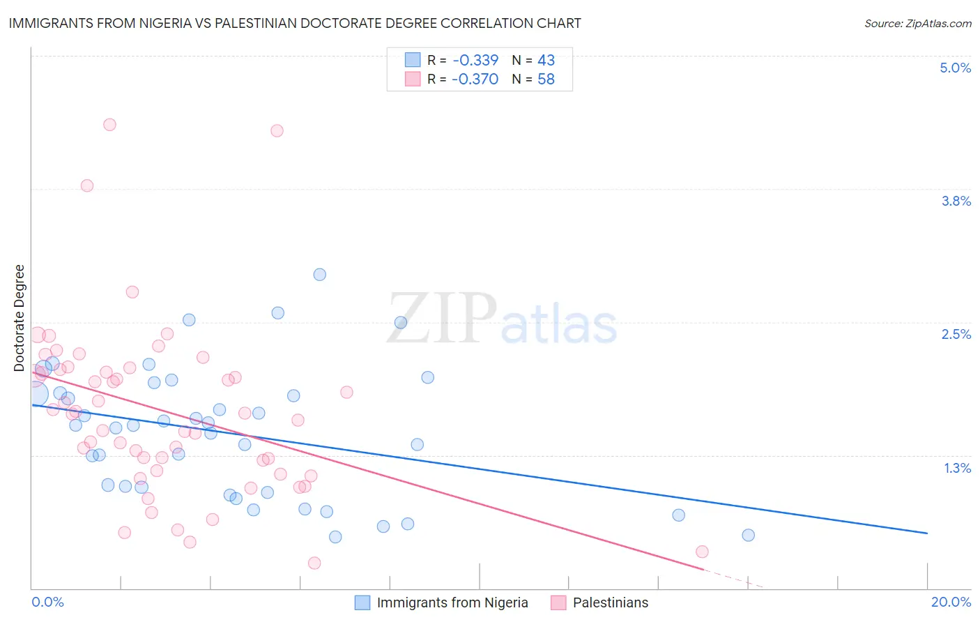 Immigrants from Nigeria vs Palestinian Doctorate Degree