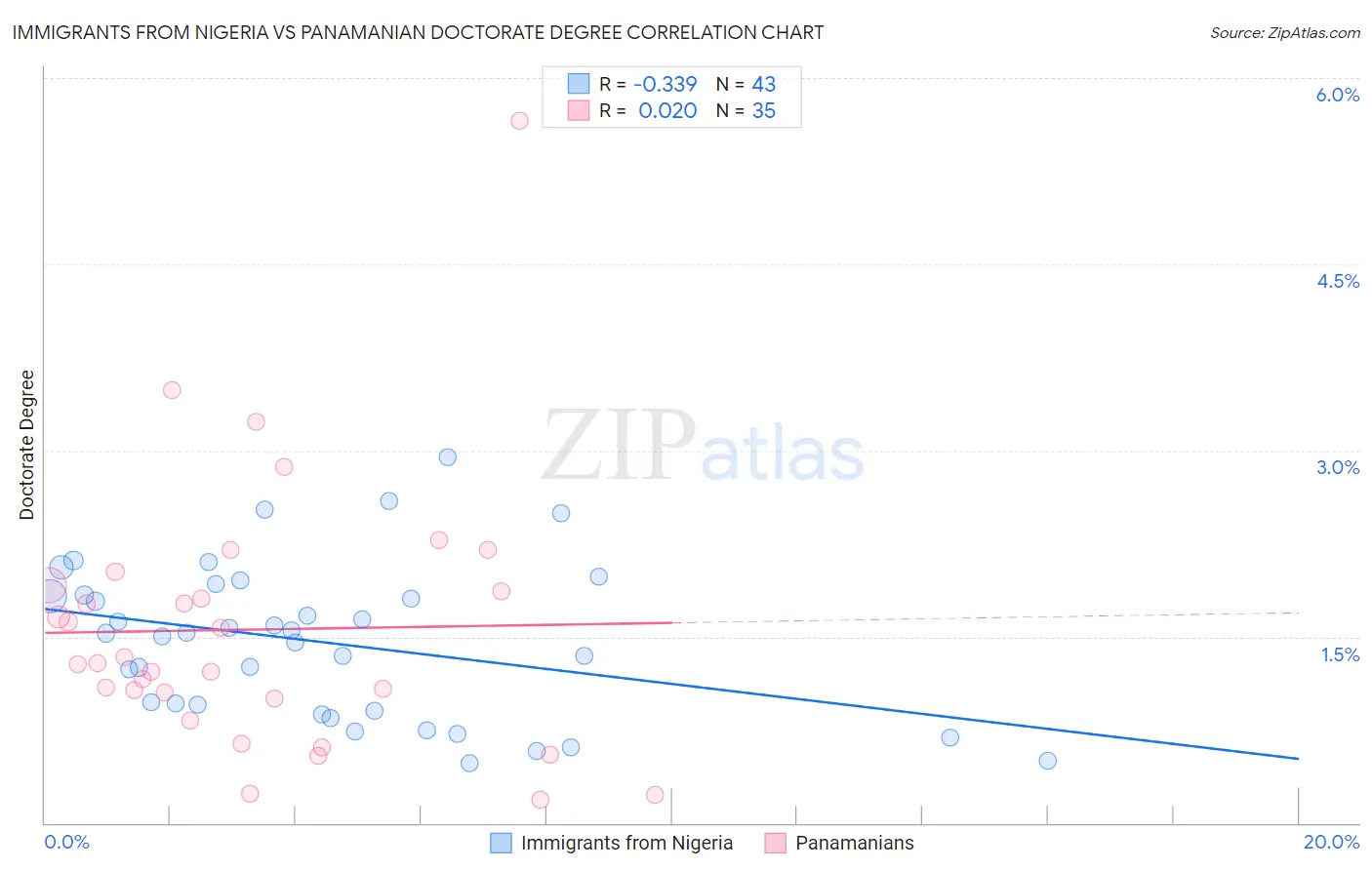 Immigrants from Nigeria vs Panamanian Doctorate Degree