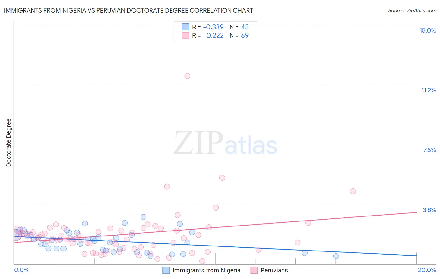 Immigrants from Nigeria vs Peruvian Doctorate Degree