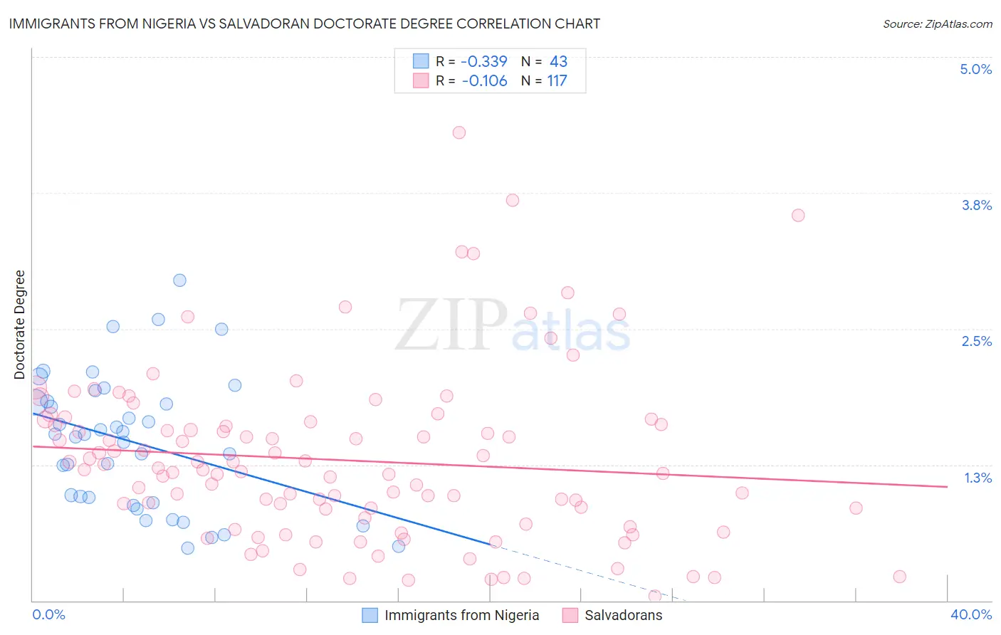 Immigrants from Nigeria vs Salvadoran Doctorate Degree